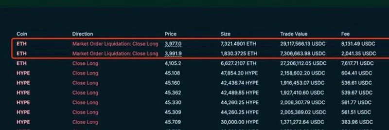 イーサリアムが4,000ドル割れで大規模な3,600万ドルのETHロング清算：トレーダーが4,530万ドル超を失う